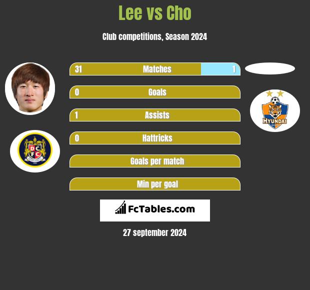 Lee vs Cho h2h player stats