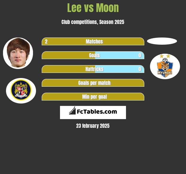 Lee vs Moon h2h player stats