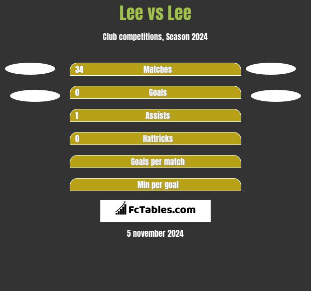 Lee vs Lee h2h player stats