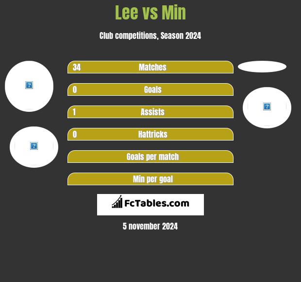 Lee vs Min h2h player stats