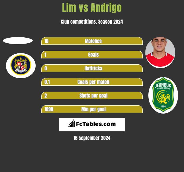 Lim vs Andrigo h2h player stats