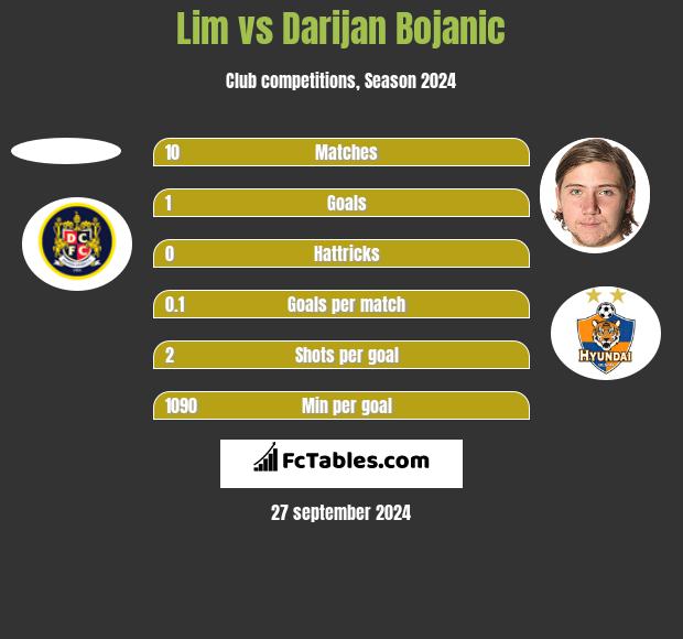 Lim vs Darijan Bojanic h2h player stats