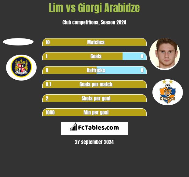 Lim vs Giorgi Arabidze h2h player stats