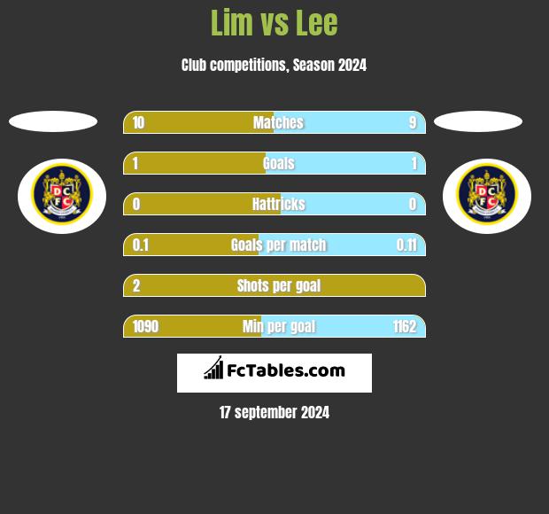 Lim vs Lee h2h player stats