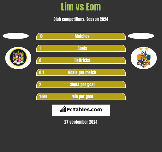 Lim vs Eom h2h player stats