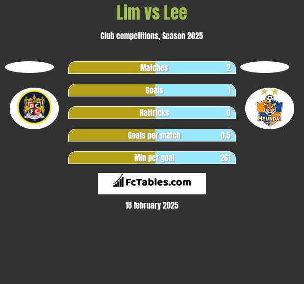 Lim vs Lee h2h player stats