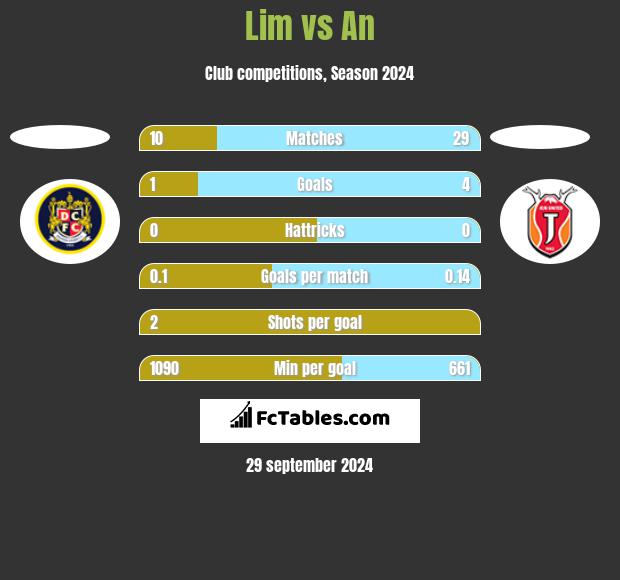 Lim vs An h2h player stats