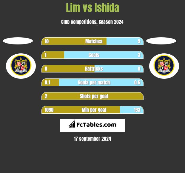 Lim vs Ishida h2h player stats