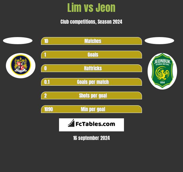 Lim vs Jeon h2h player stats