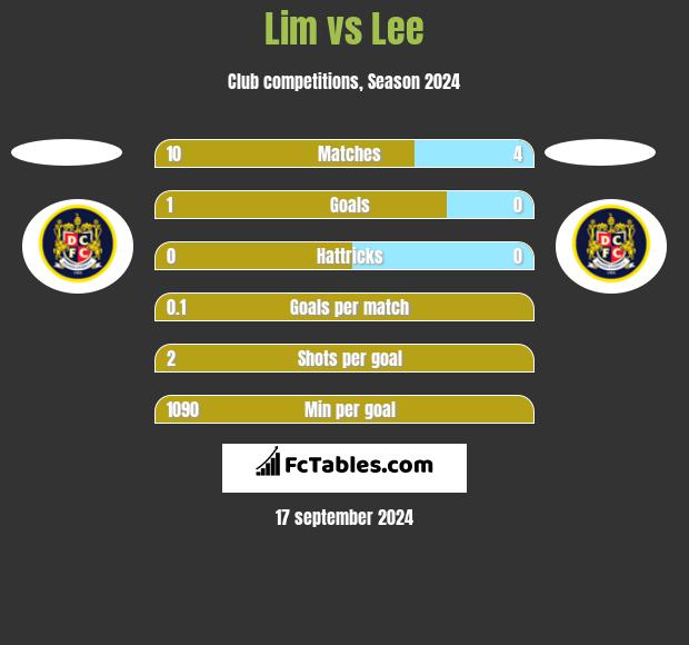 Lim vs Lee h2h player stats