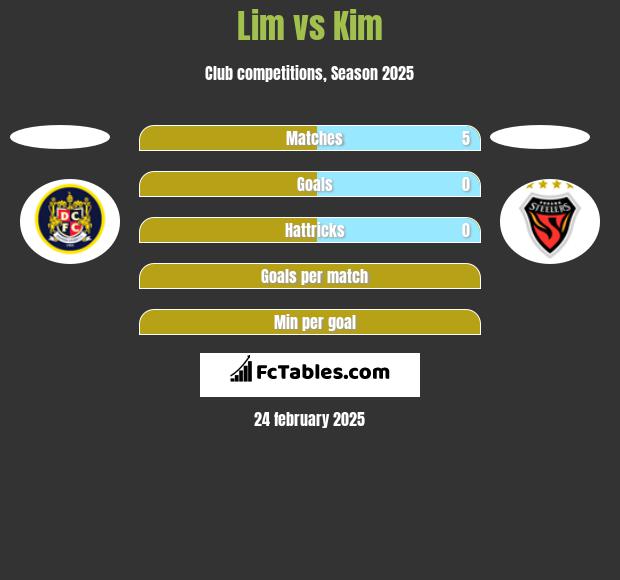 Lim vs Kim h2h player stats