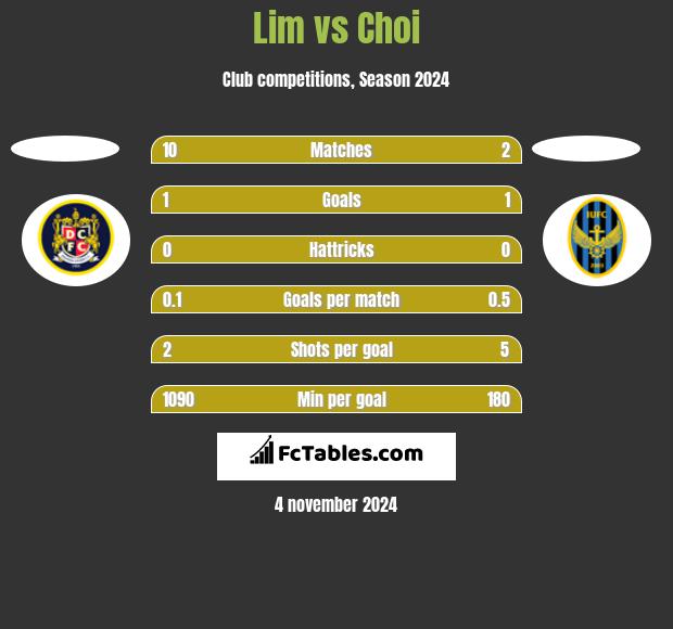 Lim vs Choi h2h player stats