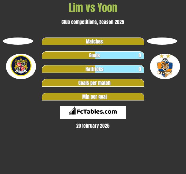 Lim vs Yoon h2h player stats