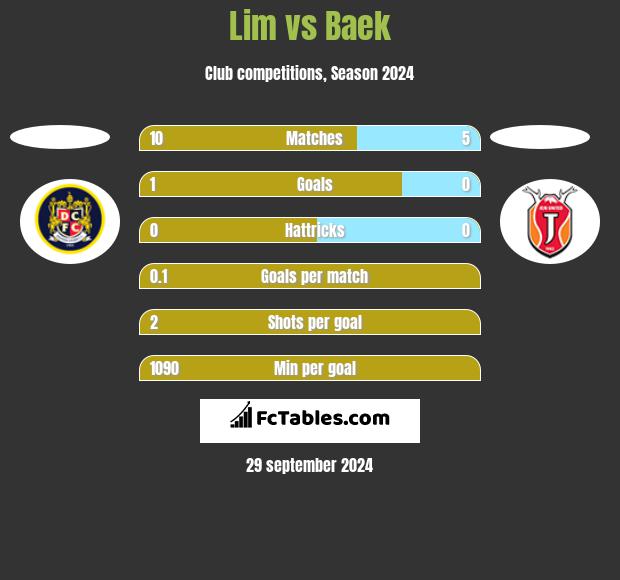 Lim vs Baek h2h player stats