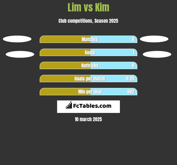 Lim vs Kim h2h player stats