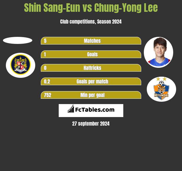 Shin Sang-Eun vs Chung-Yong Lee h2h player stats