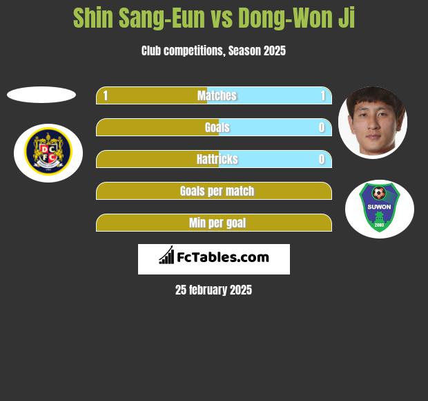 Shin Sang-Eun vs Dong-Won Ji h2h player stats