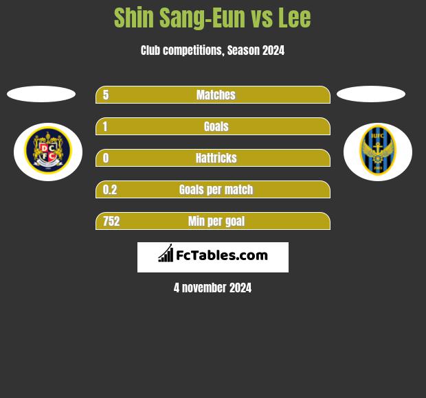 Shin Sang-Eun vs Lee h2h player stats