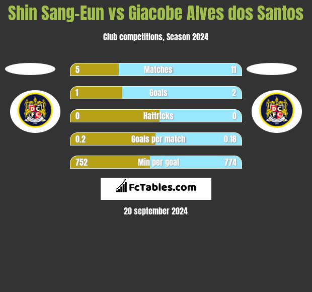 Shin Sang-Eun vs Giacobe Alves dos Santos h2h player stats