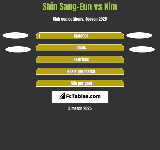 Shin Sang-Eun vs Kim h2h player stats