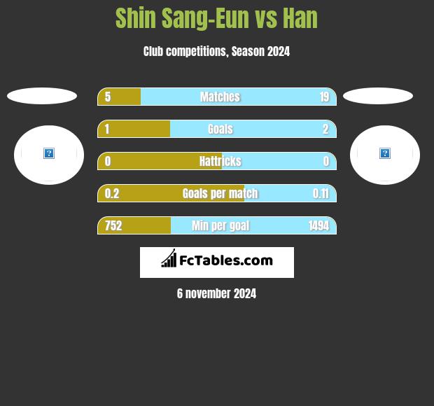 Shin Sang-Eun vs Han h2h player stats