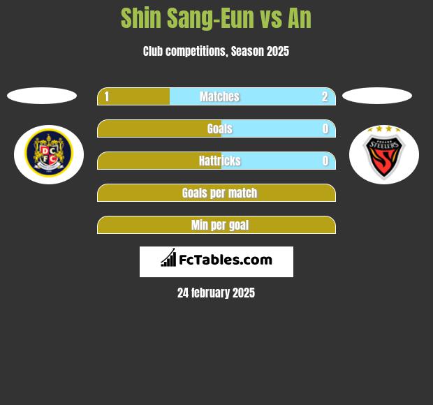 Shin Sang-Eun vs An h2h player stats