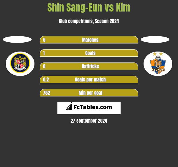 Shin Sang-Eun vs Kim h2h player stats