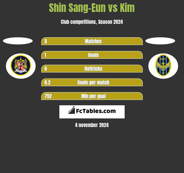 Shin Sang-Eun vs Kim h2h player stats