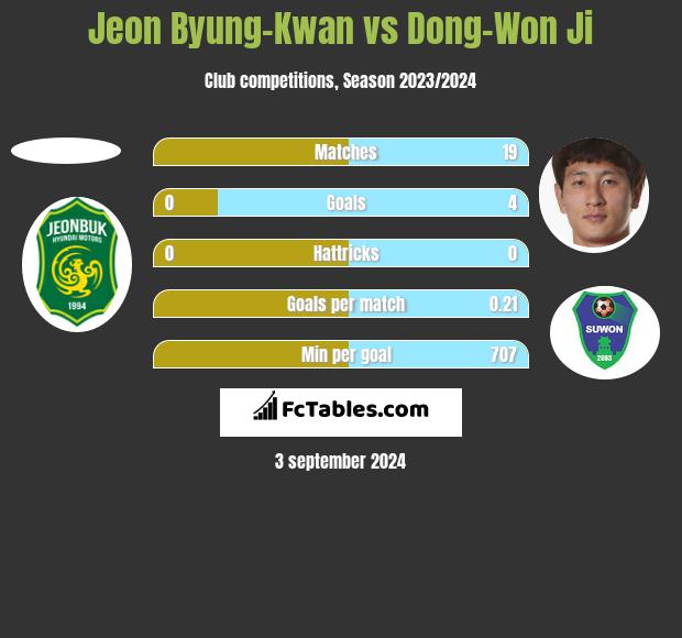 Jeon Byung-Kwan vs Dong-Won Ji h2h player stats