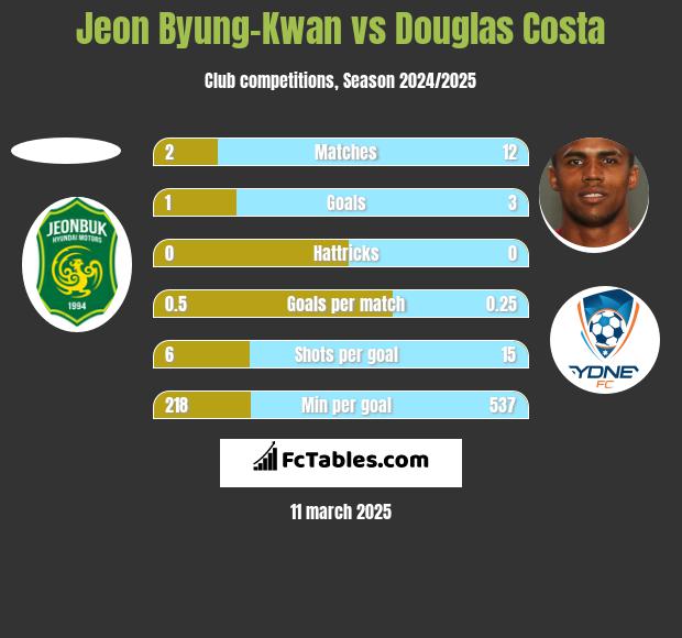 Jeon Byung-Kwan vs Douglas Costa h2h player stats