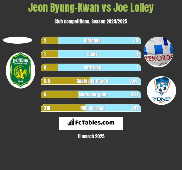 Jeon Byung-Kwan vs Joe Lolley h2h player stats