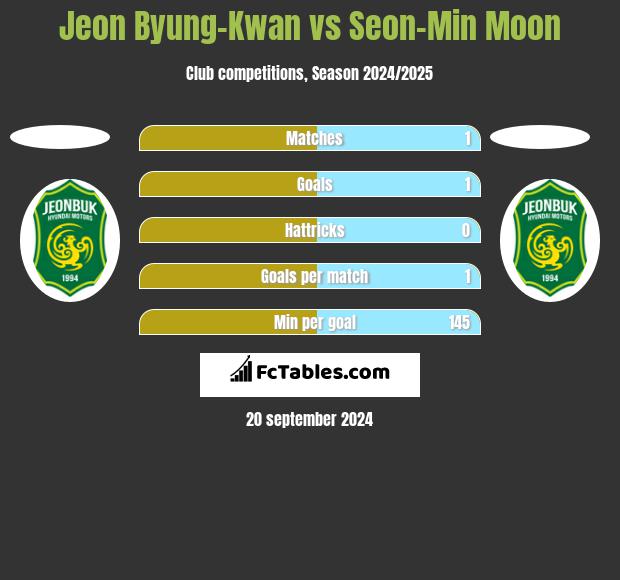 Jeon Byung-Kwan vs Seon-Min Moon h2h player stats