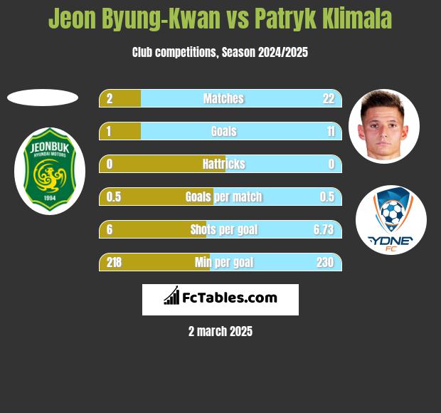 Jeon Byung-Kwan vs Patryk Klimala h2h player stats