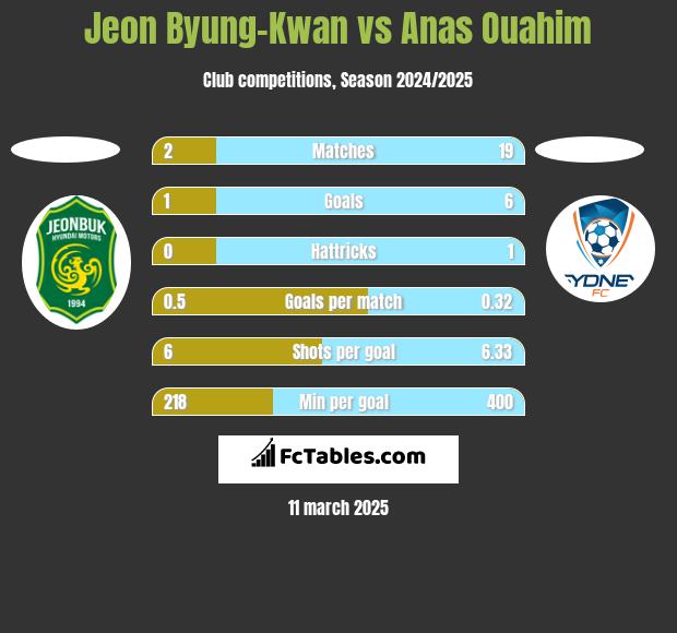 Jeon Byung-Kwan vs Anas Ouahim h2h player stats