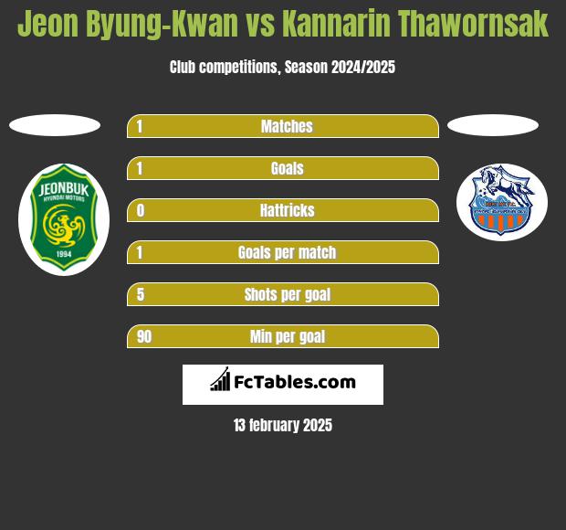 Jeon Byung-Kwan vs Kannarin Thawornsak h2h player stats