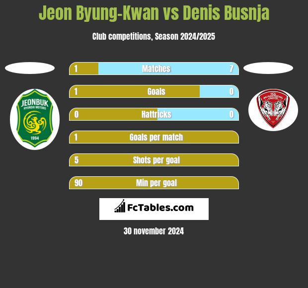 Jeon Byung-Kwan vs Denis Busnja h2h player stats