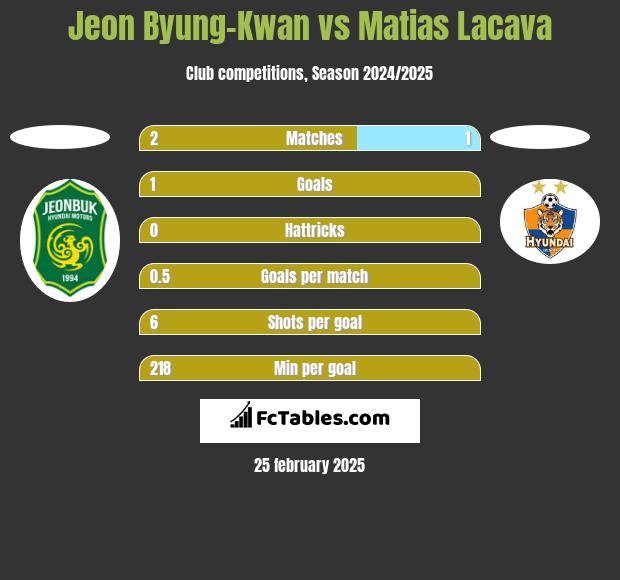 Jeon Byung-Kwan vs Matias Lacava h2h player stats