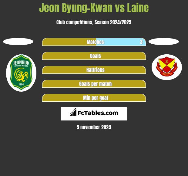 Jeon Byung-Kwan vs Laine h2h player stats