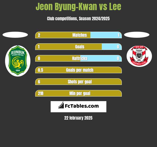 Jeon Byung-Kwan vs Lee h2h player stats