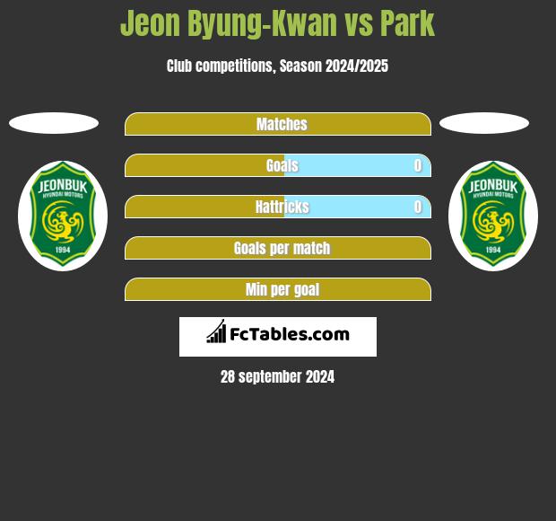 Jeon Byung-Kwan vs Park h2h player stats