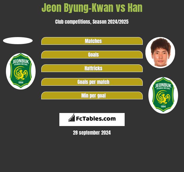 Jeon Byung-Kwan vs Han h2h player stats