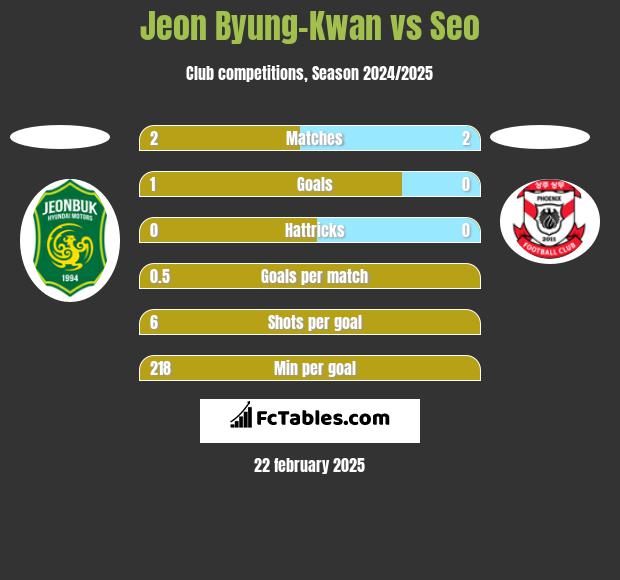 Jeon Byung-Kwan vs Seo h2h player stats