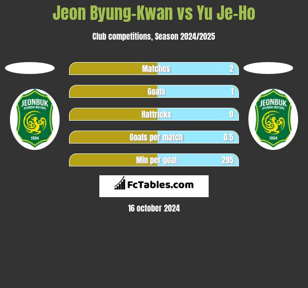 Jeon Byung-Kwan vs Yu Je-Ho h2h player stats