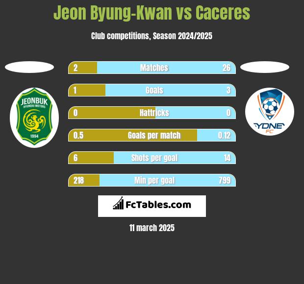 Jeon Byung-Kwan vs Caceres h2h player stats