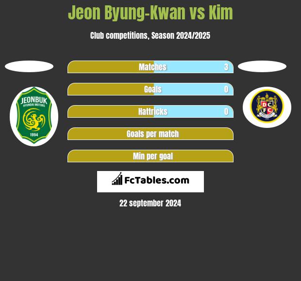 Jeon Byung-Kwan vs Kim h2h player stats