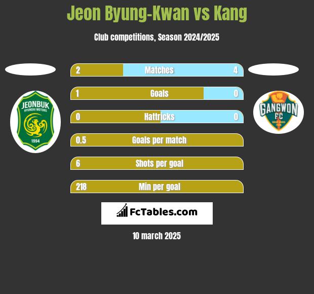 Jeon Byung-Kwan vs Kang h2h player stats