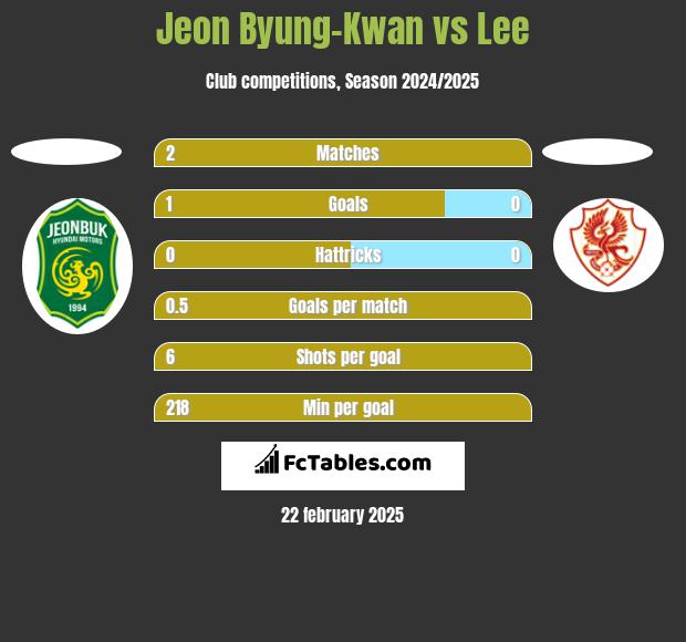 Jeon Byung-Kwan vs Lee h2h player stats