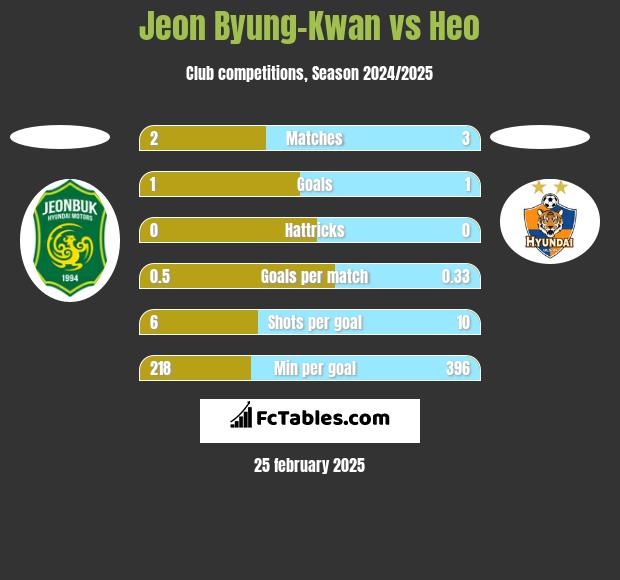 Jeon Byung-Kwan vs Heo h2h player stats