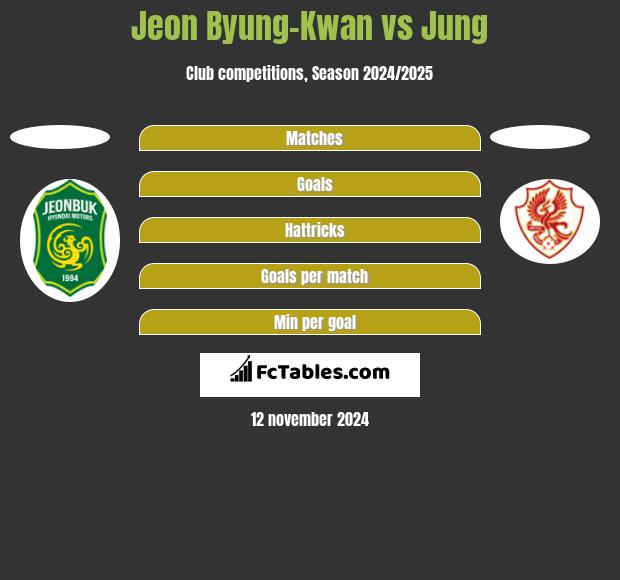 Jeon Byung-Kwan vs Jung h2h player stats