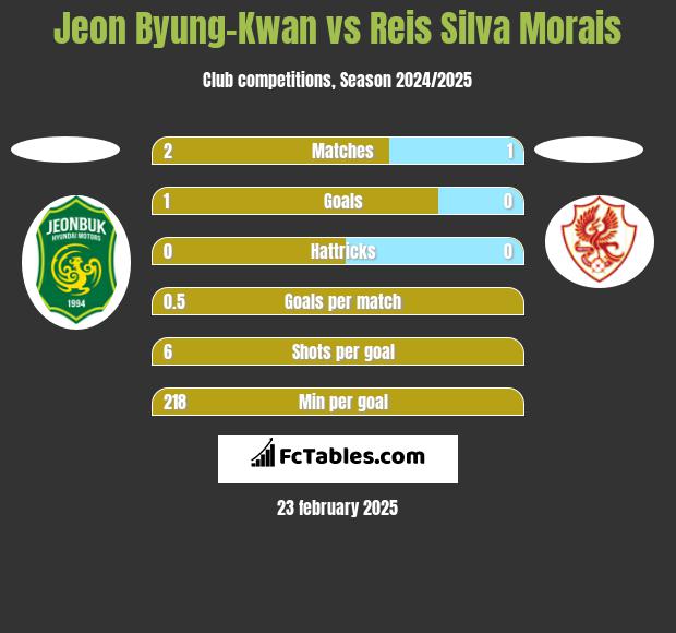 Jeon Byung-Kwan vs Reis Silva Morais h2h player stats